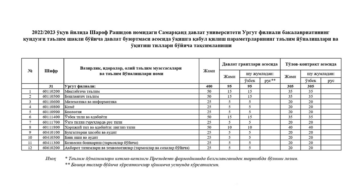 Admission quotas to Urgut branch of SamSU approved